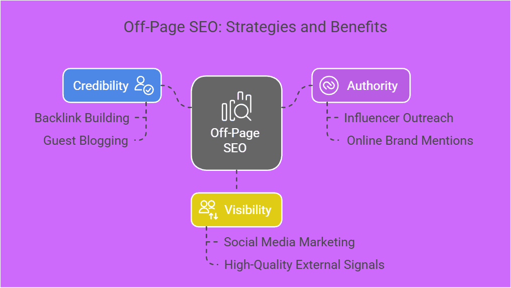 What is SEO and How Many Types Of SEO?